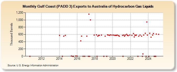 Gulf Coast (PADD 3) Exports to Australia of Hydrocarbon Gas Liquids (Thousand Barrels)