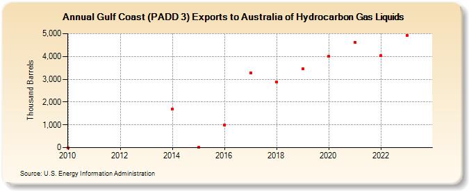 Gulf Coast (PADD 3) Exports to Australia of Hydrocarbon Gas Liquids (Thousand Barrels)