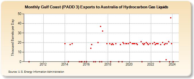 Gulf Coast (PADD 3) Exports to Australia of Hydrocarbon Gas Liquids (Thousand Barrels per Day)