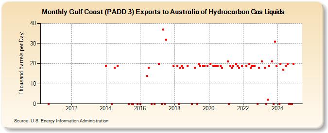 Gulf Coast (PADD 3) Exports to Australia of Hydrocarbon Gas Liquids (Thousand Barrels per Day)