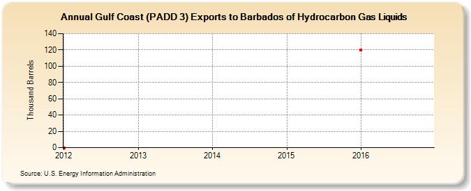 Gulf Coast (PADD 3) Exports to Barbados of Hydrocarbon Gas Liquids (Thousand Barrels)