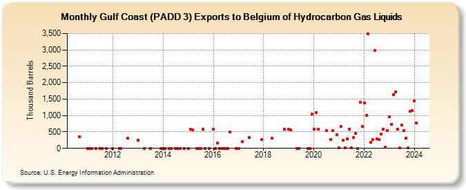 Gulf Coast (PADD 3) Exports to Belgium of Hydrocarbon Gas Liquids (Thousand Barrels)