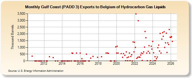 Gulf Coast (PADD 3) Exports to Belgium of Hydrocarbon Gas Liquids (Thousand Barrels)