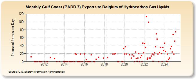 Gulf Coast (PADD 3) Exports to Belgium of Hydrocarbon Gas Liquids (Thousand Barrels per Day)