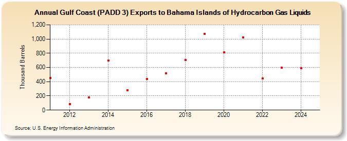 Gulf Coast (PADD 3) Exports to Bahama Islands of Hydrocarbon Gas Liquids (Thousand Barrels)