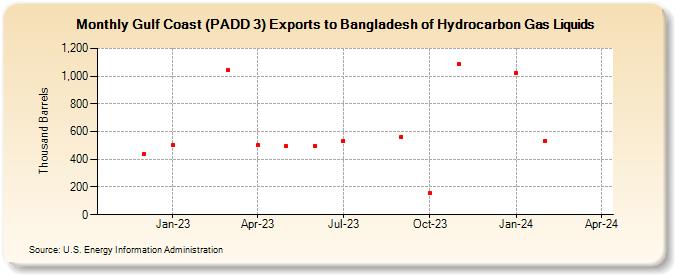Gulf Coast (PADD 3) Exports to Bangladesh of Hydrocarbon Gas Liquids (Thousand Barrels)