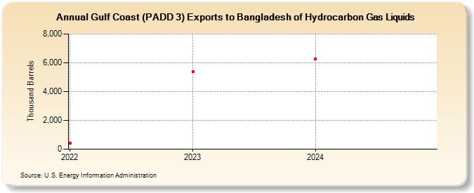 Gulf Coast (PADD 3) Exports to Bangladesh of Hydrocarbon Gas Liquids (Thousand Barrels)