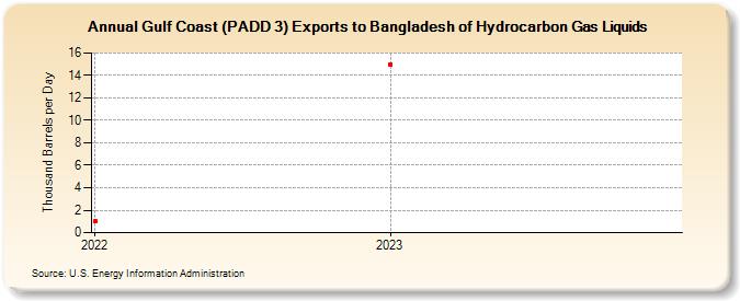 Gulf Coast (PADD 3) Exports to Bangladesh of Hydrocarbon Gas Liquids (Thousand Barrels per Day)