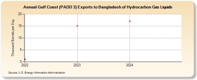 Gulf Coast (PADD 3) Exports to Bangladesh of Hydrocarbon Gas Liquids (Thousand Barrels per Day)