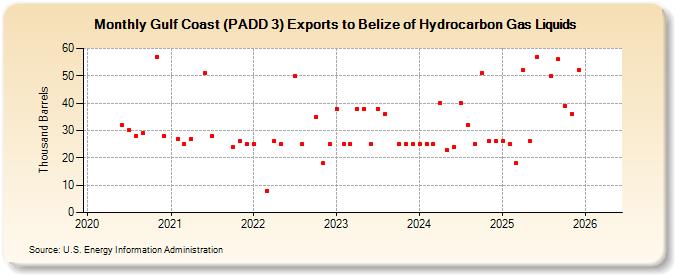 Gulf Coast (PADD 3) Exports to Belize of Hydrocarbon Gas Liquids (Thousand Barrels)