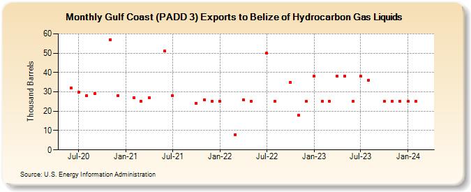 Gulf Coast (PADD 3) Exports to Belize of Hydrocarbon Gas Liquids (Thousand Barrels)