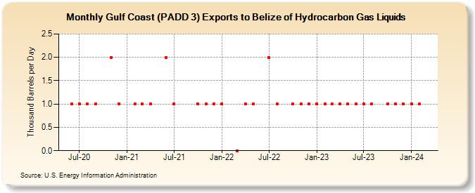 Gulf Coast (PADD 3) Exports to Belize of Hydrocarbon Gas Liquids (Thousand Barrels per Day)