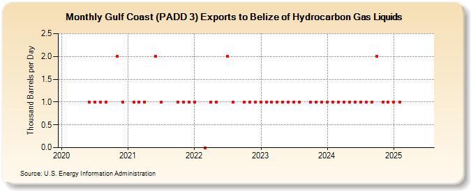 Gulf Coast (PADD 3) Exports to Belize of Hydrocarbon Gas Liquids (Thousand Barrels per Day)