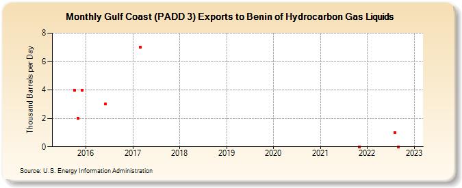 Gulf Coast (PADD 3) Exports to Benin of Hydrocarbon Gas Liquids (Thousand Barrels per Day)