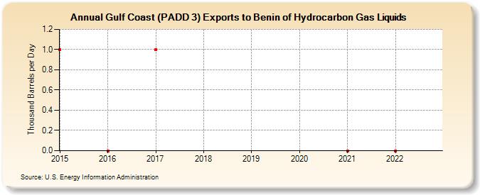 Gulf Coast (PADD 3) Exports to Benin of Hydrocarbon Gas Liquids (Thousand Barrels per Day)