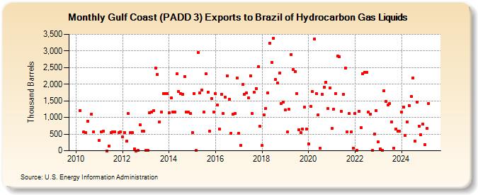 Gulf Coast (PADD 3) Exports to Brazil of Hydrocarbon Gas Liquids (Thousand Barrels)