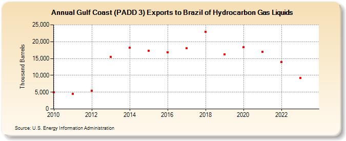 Gulf Coast (PADD 3) Exports to Brazil of Hydrocarbon Gas Liquids (Thousand Barrels)