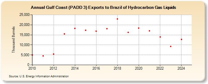 Gulf Coast (PADD 3) Exports to Brazil of Hydrocarbon Gas Liquids (Thousand Barrels)