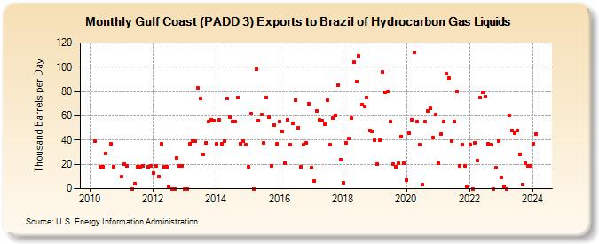 Gulf Coast (PADD 3) Exports to Brazil of Hydrocarbon Gas Liquids (Thousand Barrels per Day)
