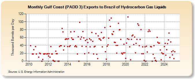 Gulf Coast (PADD 3) Exports to Brazil of Hydrocarbon Gas Liquids (Thousand Barrels per Day)