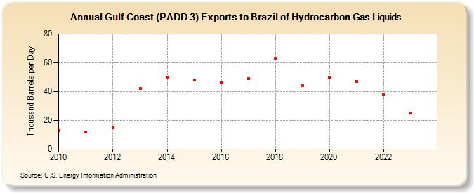 Gulf Coast (PADD 3) Exports to Brazil of Hydrocarbon Gas Liquids (Thousand Barrels per Day)