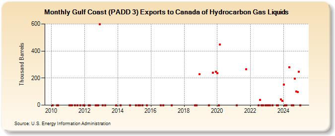 Gulf Coast (PADD 3) Exports to Canada of Hydrocarbon Gas Liquids (Thousand Barrels)