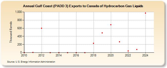 Gulf Coast (PADD 3) Exports to Canada of Hydrocarbon Gas Liquids (Thousand Barrels)