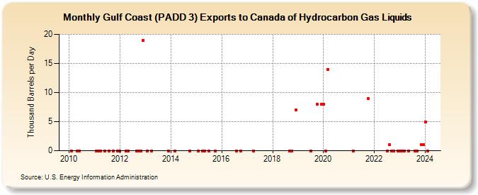 Gulf Coast (PADD 3) Exports to Canada of Hydrocarbon Gas Liquids (Thousand Barrels per Day)