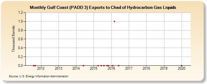 Gulf Coast (PADD 3) Exports to Chad of Hydrocarbon Gas Liquids (Thousand Barrels)