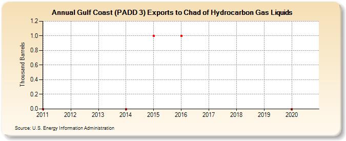 Gulf Coast (PADD 3) Exports to Chad of Hydrocarbon Gas Liquids (Thousand Barrels)