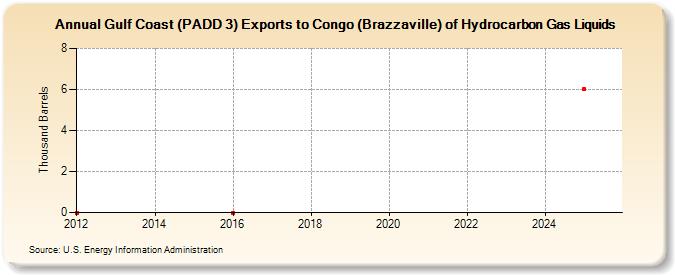 Gulf Coast (PADD 3) Exports to Congo (Brazzaville) of Hydrocarbon Gas Liquids (Thousand Barrels)