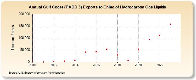 Gulf Coast (PADD 3) Exports to China of Hydrocarbon Gas Liquids (Thousand Barrels)