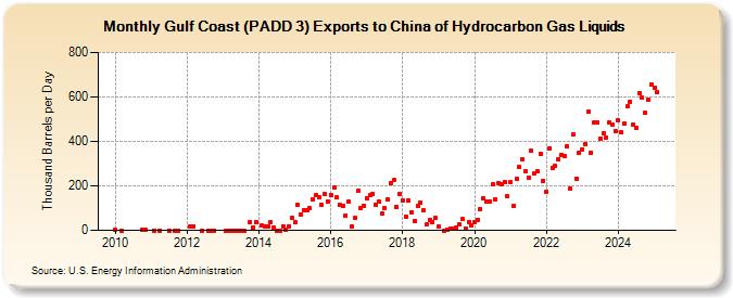 Gulf Coast (PADD 3) Exports to China of Hydrocarbon Gas Liquids (Thousand Barrels per Day)