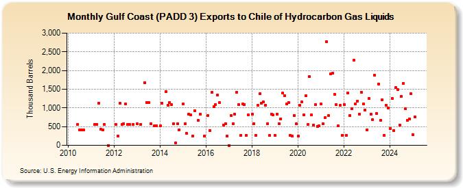 Gulf Coast (PADD 3) Exports to Chile of Hydrocarbon Gas Liquids (Thousand Barrels)