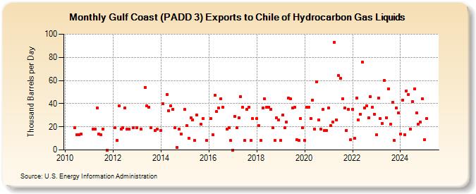 Gulf Coast (PADD 3) Exports to Chile of Hydrocarbon Gas Liquids (Thousand Barrels per Day)