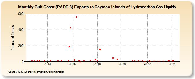 Gulf Coast (PADD 3) Exports to Cayman Islands of Hydrocarbon Gas Liquids (Thousand Barrels)