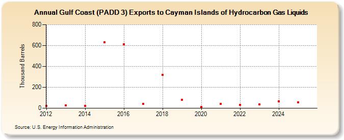 Gulf Coast (PADD 3) Exports to Cayman Islands of Hydrocarbon Gas Liquids (Thousand Barrels)