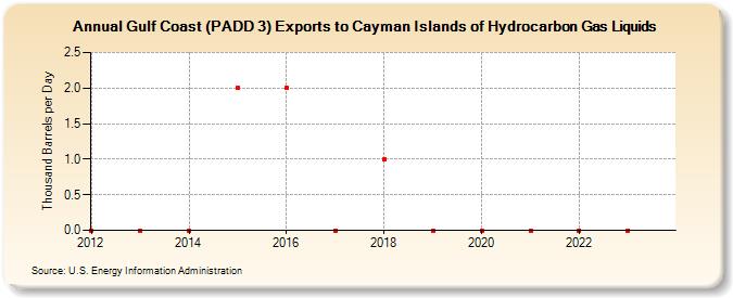 Gulf Coast (PADD 3) Exports to Cayman Islands of Hydrocarbon Gas Liquids (Thousand Barrels per Day)