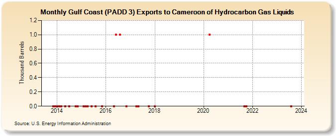 Gulf Coast (PADD 3) Exports to Cameroon of Hydrocarbon Gas Liquids (Thousand Barrels)