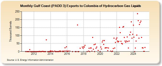 Gulf Coast (PADD 3) Exports to Colombia of Hydrocarbon Gas Liquids (Thousand Barrels)