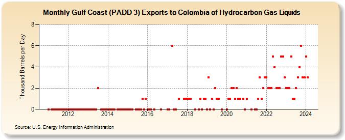 Gulf Coast (PADD 3) Exports to Colombia of Hydrocarbon Gas Liquids (Thousand Barrels per Day)