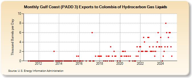 Gulf Coast (PADD 3) Exports to Colombia of Hydrocarbon Gas Liquids (Thousand Barrels per Day)