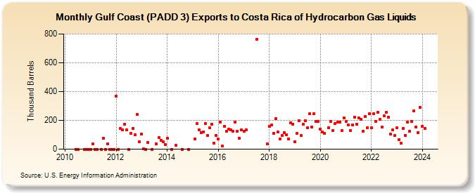 Gulf Coast (PADD 3) Exports to Costa Rica of Hydrocarbon Gas Liquids (Thousand Barrels)
