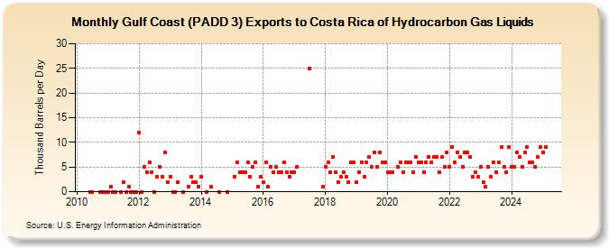 Gulf Coast (PADD 3) Exports to Costa Rica of Hydrocarbon Gas Liquids (Thousand Barrels per Day)