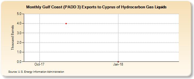 Gulf Coast (PADD 3) Exports to Cyprus of Hydrocarbon Gas Liquids (Thousand Barrels)