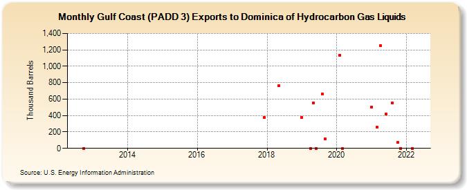 Gulf Coast (PADD 3) Exports to Dominica of Hydrocarbon Gas Liquids (Thousand Barrels)