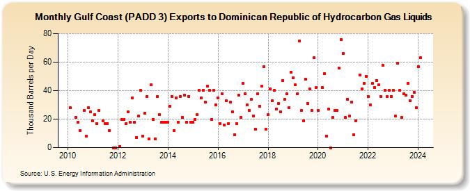 Gulf Coast (PADD 3) Exports to Dominican Republic of Hydrocarbon Gas Liquids (Thousand Barrels per Day)
