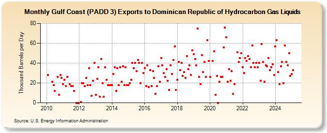 Gulf Coast (PADD 3) Exports to Dominican Republic of Hydrocarbon Gas Liquids (Thousand Barrels per Day)