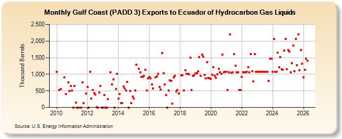 Gulf Coast (PADD 3) Exports to Ecuador of Hydrocarbon Gas Liquids (Thousand Barrels)