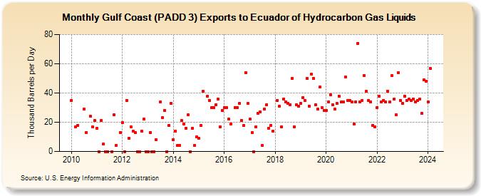 Gulf Coast (PADD 3) Exports to Ecuador of Hydrocarbon Gas Liquids (Thousand Barrels per Day)